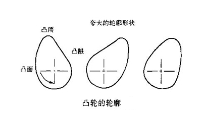 凸輪的輪廓.jpg