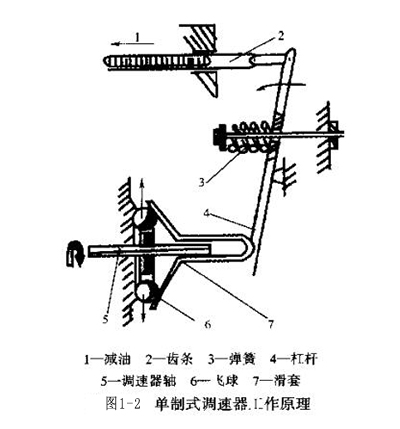 圖1-2 單制式調(diào)速器工作原理.jpg