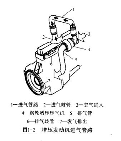 圖1-2 增壓發(fā)動(dòng)機(jī)進(jìn)氣管路.jpg